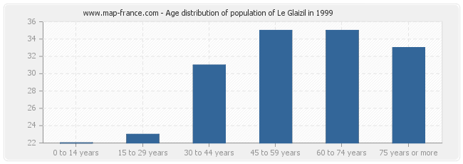 Age distribution of population of Le Glaizil in 1999